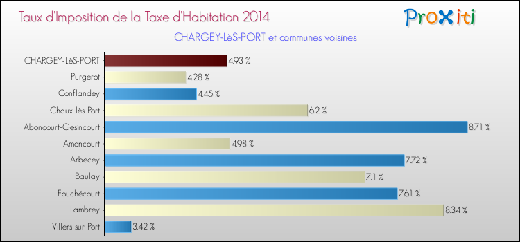 Taux d'imposition de la taxe d'habitation 2014 pour CHARGEY-LèS-PORT et les communes proches Comparaison des taux d'imposition de la taxe d'habitation 2014 pour CHARGEY-LèS-PORT et les communes voisines