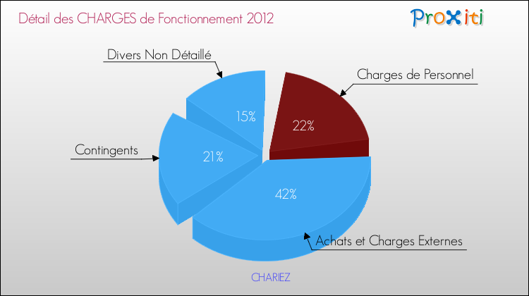 Décomposition des Charges de Fonctionnement 2012 de la commune de CHARIEZ Charges de Fonctionnement 2012 pour la commune de CHARIEZ
