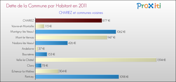 Dette par habitant de la commune en 2011 pour CHARIEZ et les communes proches Comparaison de la dette par habitant de la commune en 2011 pour CHARIEZ et les communes voisines
