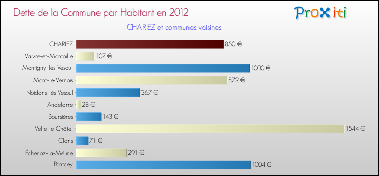 Dette par habitant de la commune en 2012 pour CHARIEZ et les communes proches Comparaison de la dette par habitant de la commune en 2012 pour CHARIEZ et les communes voisines