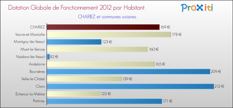 Montant des dotations globales de fonctionnement DGF par Habitant pour CHARIEZ et les communes proches Comparaison des des dotations globales de fonctionnement DGF par habitant pour CHARIEZ et les communes voisines