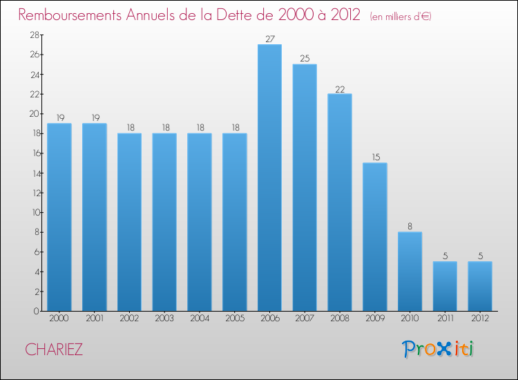 Evolution de l'annuité de la dette pour la commune de CHARIEZ de 2000 à 2012 Annuités de la dette pour CHARIEZ de 2000 à 2012