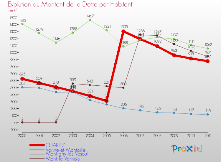 Evolution de la dette par habitant pour la commune de CHARIEZ et les communes proches Comparaison de la dette par habitant pour CHARIEZ et les communes voisines