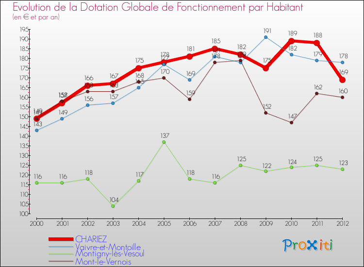 Evolution et montant de la dotation globale de fonctionnement par Habitant pour CHARIEZ et les communes proches Comparaison des dotations globales de fonctionnement par habitant pour CHARIEZ et les communes voisines