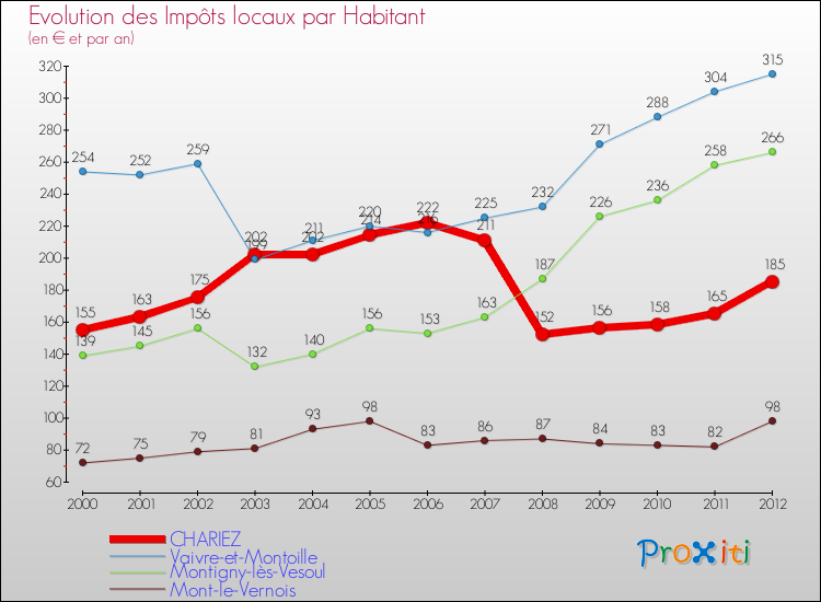 Evolution et montant des impôts locaux par Habitant pour CHARIEZ et les communes proches Comparaison des impôts locaux par habitant pour CHARIEZ et les communes voisines