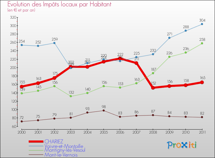 Evolution et montant des impôts locaux par Habitant pour CHARIEZ et les communes proches Comparaison des impôts locaux par habitant pour CHARIEZ et les communes voisines