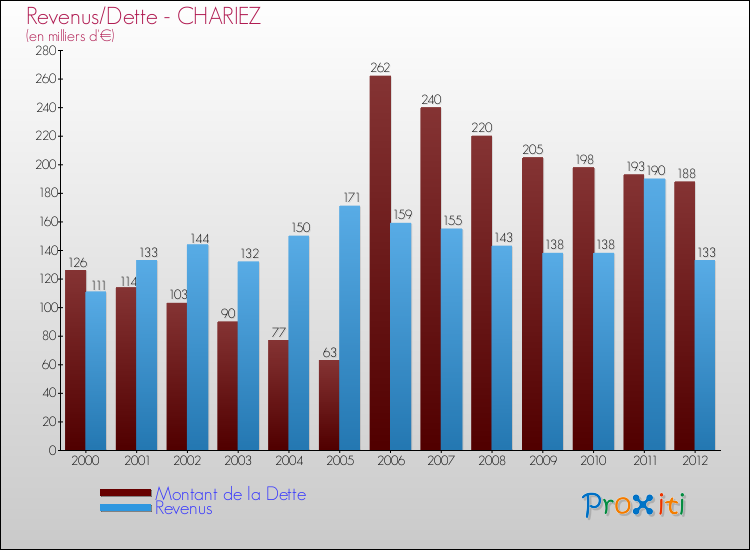 Evolution comparée de la dette et des revenus pour la commune de CHARIEZ de 2000 à 2012 Comparaison de la dette et des revenus pour CHARIEZ de 2000 à 2012