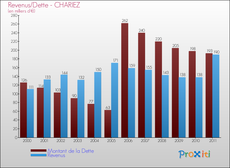 Evolution comparée de la dette et des revenus pour la commune de CHARIEZ de 2000 à 2011 Comparaison de la dette et des revenus pour CHARIEZ de 2000 à 2011