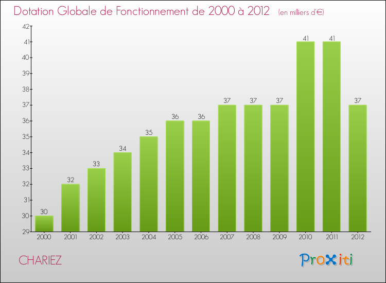 Evolution du montant de la Dotation Globale de Fonctionnement pour la commune de CHARIEZ de 2000 à 2012 Evolution du montant de la Dotation Globale de Fonctionnement pour CHARIEZ de 2000 à 2012