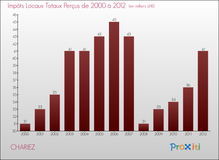 Evolution des Impôts Locaux pour la commune de CHARIEZ de 2000 à 2012 Evolution des Impôts Locaux pour CHARIEZ de 2000 à 2012