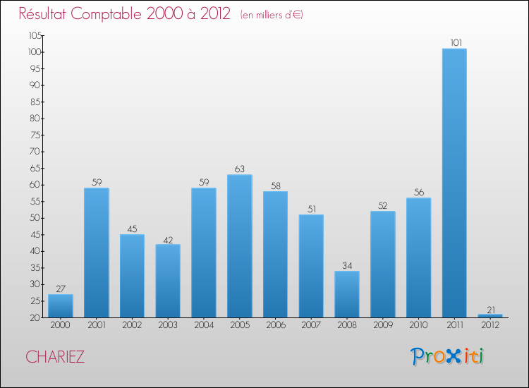 Evolution du résultat comptable pour la commune de CHARIEZ de 2000 à 2012 Evolution du résultat comptable pour CHARIEZ de 2000 à 2012