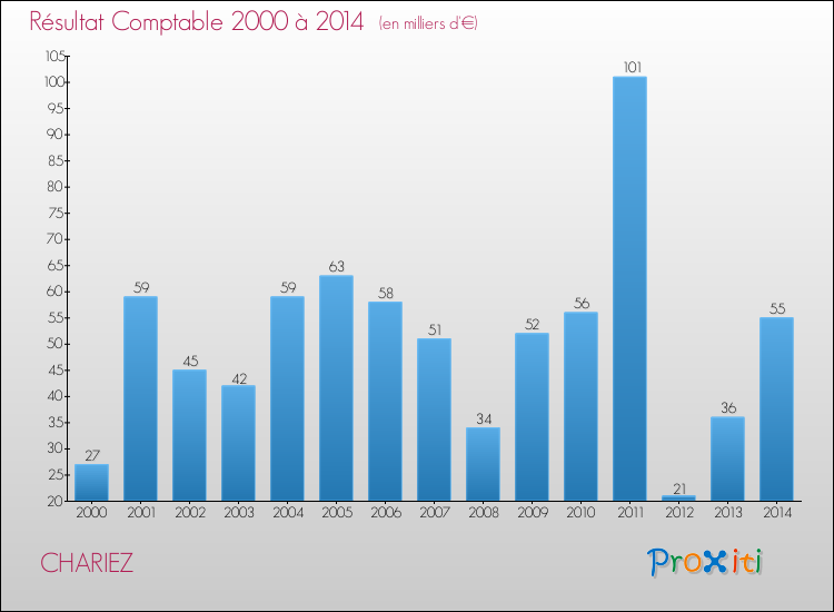 Evolution du résultat comptable pour la commune de CHARIEZ de 2000 à 2014 Evolution du résultat comptable pour CHARIEZ de 2000 à 2014