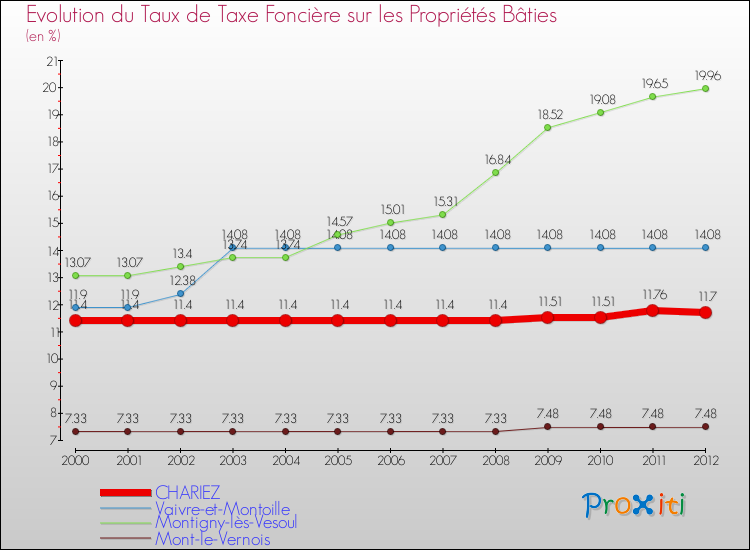 Evolution du taux de la taxe foncière sur le bati pour CHARIEZ et les communes proches de 2000 à 2012 Comparaison des taux de taxe foncière sur le bati pour CHARIEZ et les communes voisines de 2000 à 2012