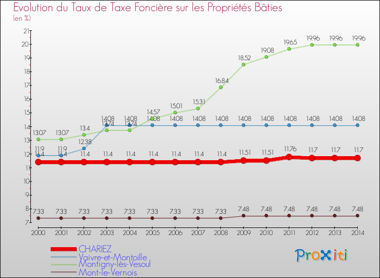 Evolution du taux de la taxe foncière sur le bati pour CHARIEZ et les communes proches de 2000 à 2014 Comparaison des taux de taxe foncière sur le bati pour CHARIEZ et les communes voisines de 2000 à 2014