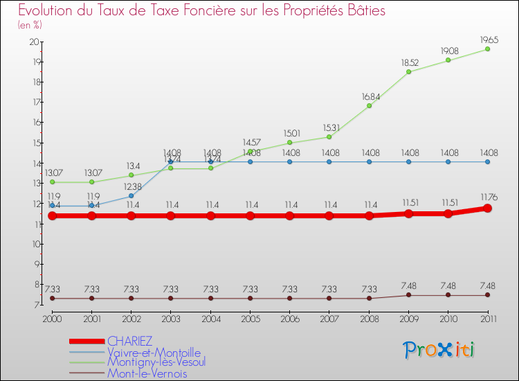 Evolution du taux de la taxe foncière sur le bati pour CHARIEZ et les communes proches Comparaison des taux de taxe foncière sur le bati pour CHARIEZ et les communes voisines