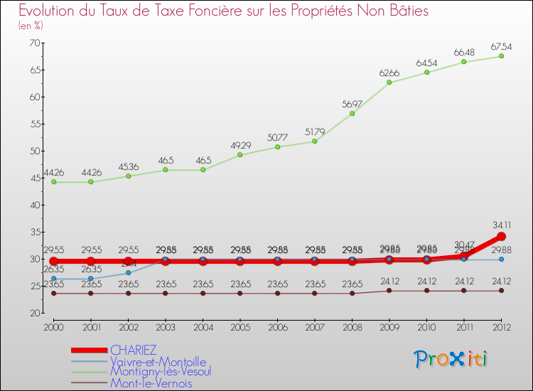 Evolution du taux de la taxe foncière sur les immeubles et terrains non batis pour CHARIEZ et les communes proches de 2000 à 2012 Comparaison des taux de la taxe foncière sur les immeubles et terrains non batis pour CHARIEZ et les communes voisines de 2000 à 2012