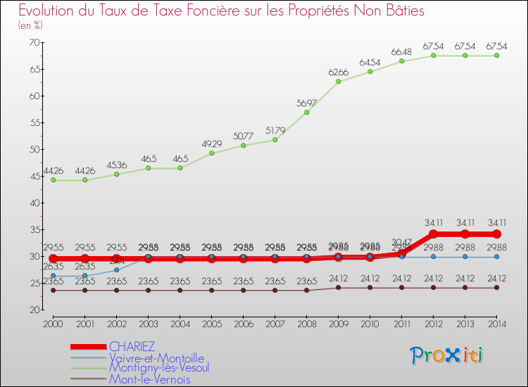Evolution du taux de la taxe foncière sur les immeubles et terrains non batis pour CHARIEZ et les communes proches de 2000 à 2014 Comparaison des taux de la taxe foncière sur les immeubles et terrains non batis pour CHARIEZ et les communes voisines de 2000 à 2014