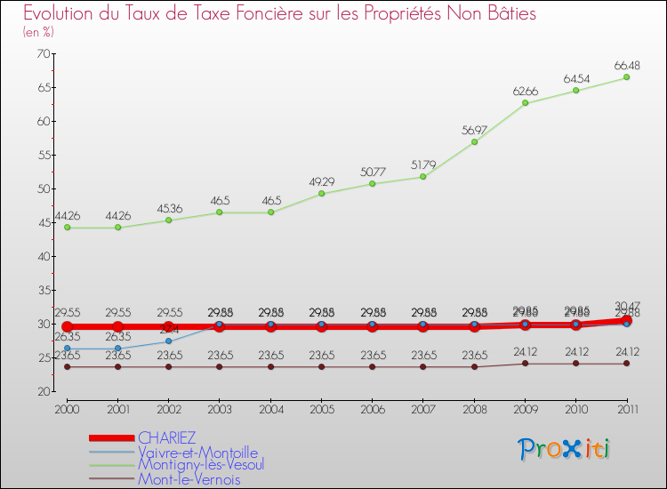 Evolution du taux de la taxe foncière sur les immeubles et terrains non batis pour CHARIEZ et les communes proches Comparaison des taux de la taxe foncière sur les immeubles et terrains non batis pour CHARIEZ et les communes voisines