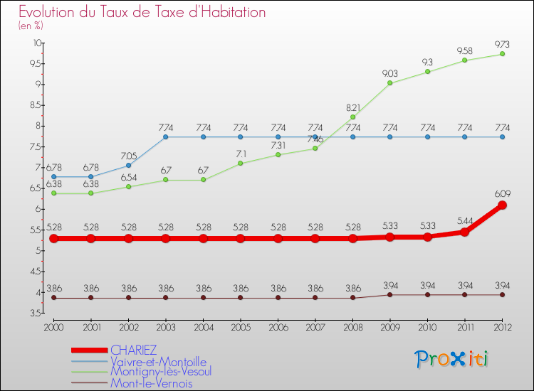 Evolution du taux de la taxe d'habitation pour CHARIEZ et les communes proches Comparaison des taux de la taxe d'habitation pour CHARIEZ et les communes voisines
