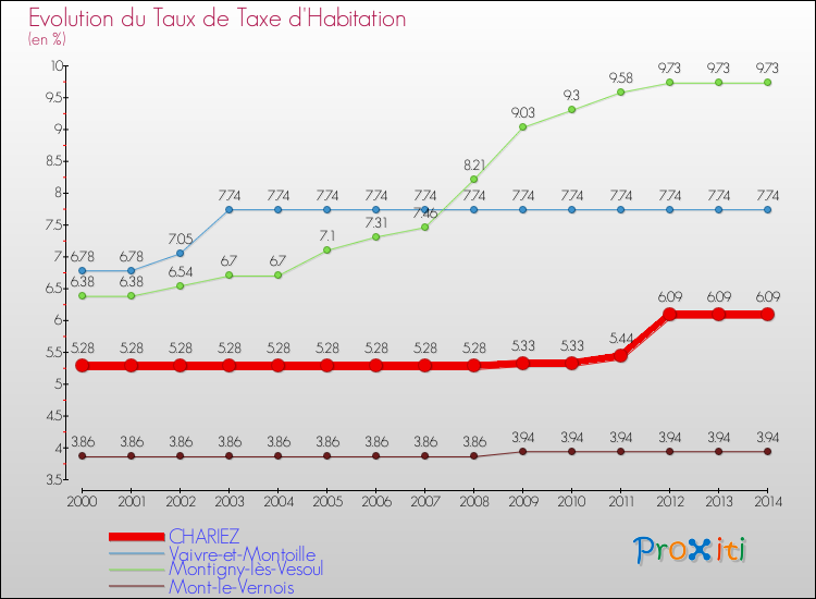 Evolution du taux de la taxe d'habitation pour CHARIEZ et les communes proches de 2000 à 2014 Comparaison des taux de la taxe d'habitation pour CHARIEZ et les communes voisines de 2000 à 2014