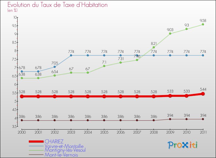 Evolution du taux de la taxe d'habitation pour CHARIEZ et les communes proches Comparaison des taux de la taxe d'habitation pour CHARIEZ et les communes voisines