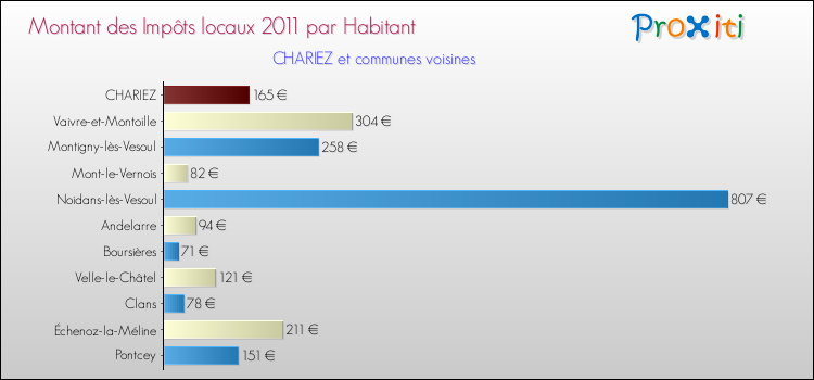 Montant des impôts locaux par Habitant pour CHARIEZ et les communes proches Comparaison des impôts locaux par habitant pour CHARIEZ et les communes voisines