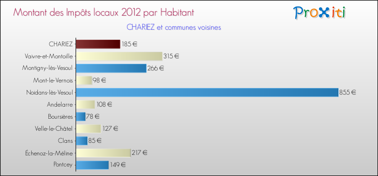 Montant des impôts locaux par Habitant pour CHARIEZ et les communes proches Comparaison des impôts locaux par habitant pour CHARIEZ et les communes voisines
