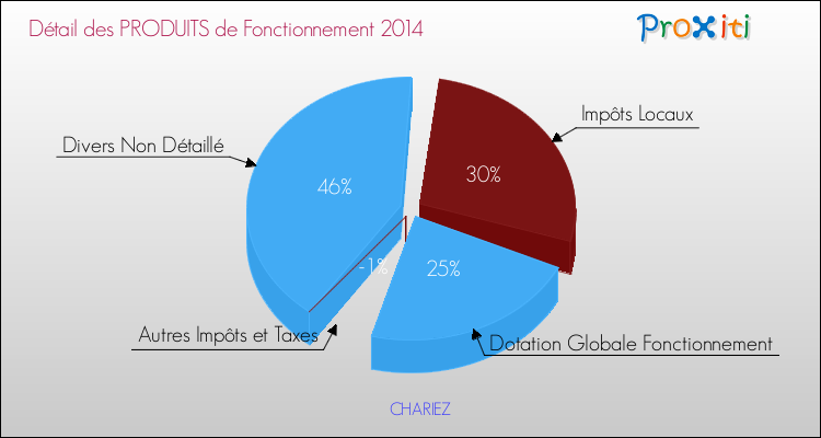 Décomposition du Budget de Fonctionnement 2014 de la commune de CHARIEZ Budget de Fonctionnement 2014 pour la commune de CHARIEZ