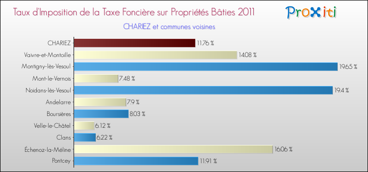 Taux d'imposition de la taxe foncière sur le bati 2011 pour CHARIEZ et les communes proches Comparaison des taux d'imposition de la taxe foncière sur le bati 2011 pour CHARIEZ et les communes voisines