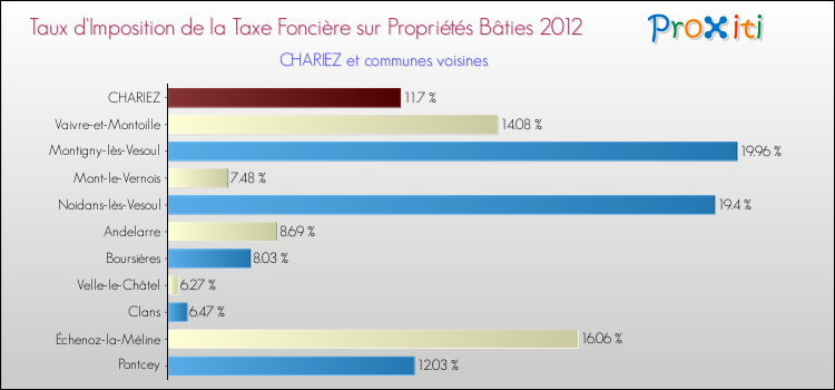 Taux d'imposition de la taxe foncière sur le bati 2012 pour CHARIEZ et les communes proches Comparaison des taux d'imposition de la taxe foncière sur le bati 2012 pour CHARIEZ et les communes voisines