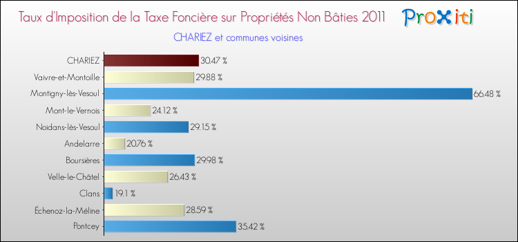 Taux d'imposition de la taxe foncière sur les immeubles et terrains non batis 2011 pour CHARIEZ et les communes proches Comparaison des taux d'imposition de la taxe foncière sur les immeubles et terrains non batis 2011 pour CHARIEZ et les communes voisines
