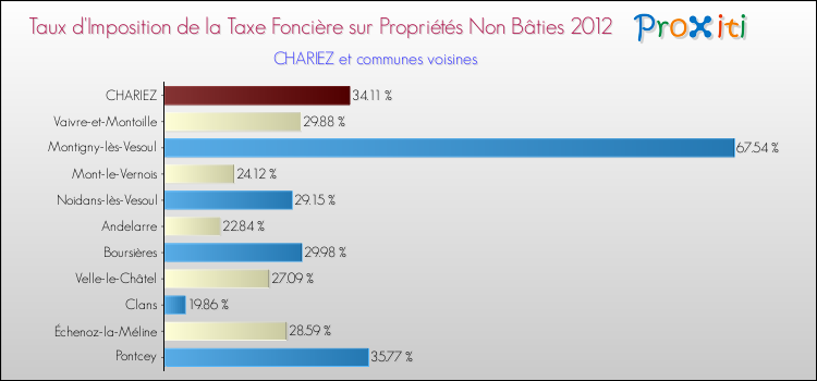 Taux d'imposition de la taxe foncière sur les immeubles et terrains non batis 2012 pour CHARIEZ et les communes proches Comparaison des taux d'imposition de la taxe foncière sur les immeubles et terrains non batis 2012 pour CHARIEZ et les communes voisines