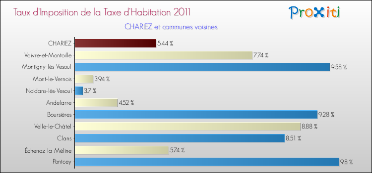 Taux d'imposition de la taxe d'habitation 2011 pour CHARIEZ et les communes proches Comparaison des taux d'imposition de la taxe d'habitation 2011 pour CHARIEZ et les communes voisines