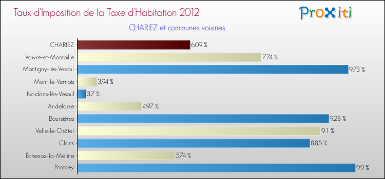 Taux d'imposition de la taxe d'habitation 2012 pour CHARIEZ et les communes proches Comparaison des taux d'imposition de la taxe d'habitation 2012 pour CHARIEZ et les communes voisines