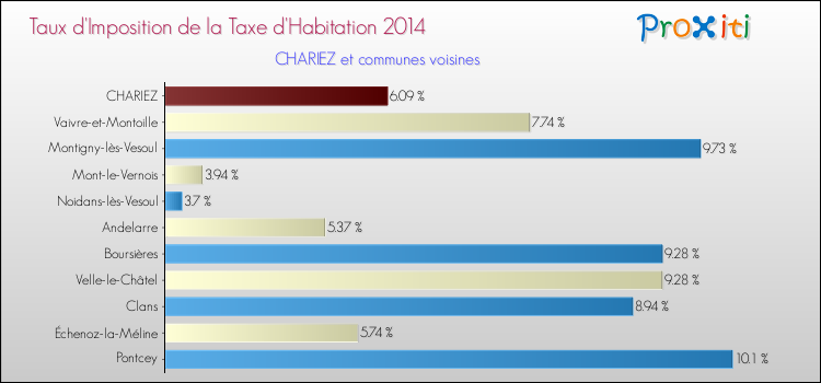 Taux d'imposition de la taxe d'habitation 2014 pour CHARIEZ et les communes proches Comparaison des taux d'imposition de la taxe d'habitation 2014 pour CHARIEZ et les communes voisines