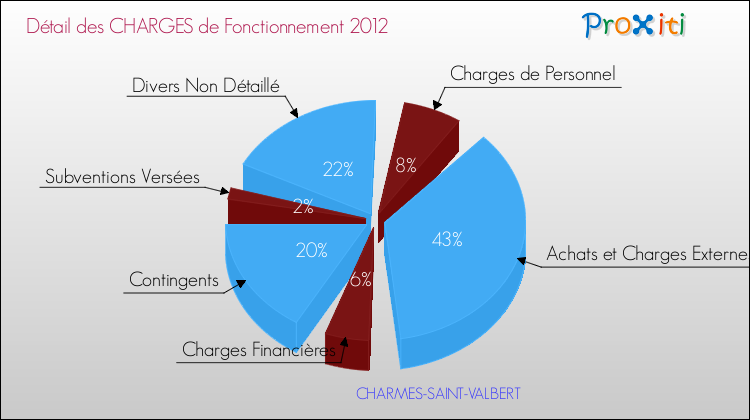 Décomposition des Charges de Fonctionnement 2012 de la commune de CHARMES-SAINT-VALBERT Charges de Fonctionnement 2012 pour la commune de CHARMES-SAINT-VALBERT