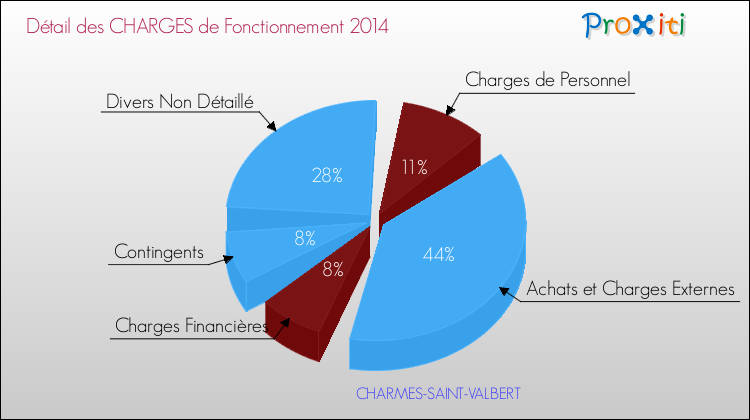 Décomposition des Charges de Fonctionnement 2014 de la commune de CHARMES-SAINT-VALBERT Charges de Fonctionnement 2014 pour la commune de CHARMES-SAINT-VALBERT