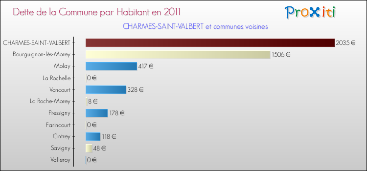 Dette par habitant de la commune en 2011 pour CHARMES-SAINT-VALBERT et les communes proches Comparaison de la dette par habitant de la commune en 2011 pour CHARMES-SAINT-VALBERT et les communes voisines