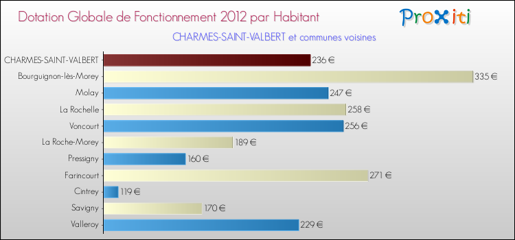 Montant des dotations globales de fonctionnement DGF par Habitant pour CHARMES-SAINT-VALBERT et les communes proches Comparaison des des dotations globales de fonctionnement DGF par habitant pour CHARMES-SAINT-VALBERT et les communes voisines