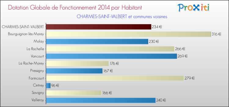 Montant des dotations globales de fonctionnement DGF par Habitant pour CHARMES-SAINT-VALBERT et les communes proches en 2014. Comparaison des des dotations globales de fonctionnement DGF par habitant pour CHARMES-SAINT-VALBERT et les communes voisines en 2014.