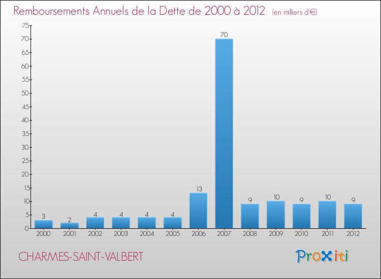 Evolution de l'annuité de la dette pour la commune de CHARMES-SAINT-VALBERT de 2000 à 2012 Annuités de la dette pour CHARMES-SAINT-VALBERT de 2000 à 2012