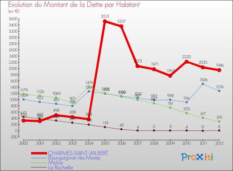 Evolution de la dette par habitant pour la commune de CHARMES-SAINT-VALBERT et les communes proches de 2000 à 2012 Comparaison de la dette par habitant pour CHARMES-SAINT-VALBERT et les communes voisines de 2000 à 2012