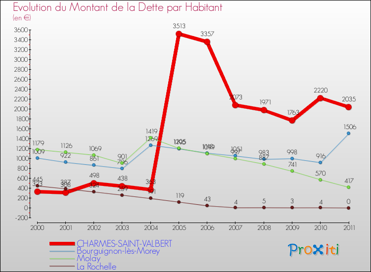 Evolution de la dette par habitant pour la commune de CHARMES-SAINT-VALBERT et les communes proches Comparaison de la dette par habitant pour CHARMES-SAINT-VALBERT et les communes voisines