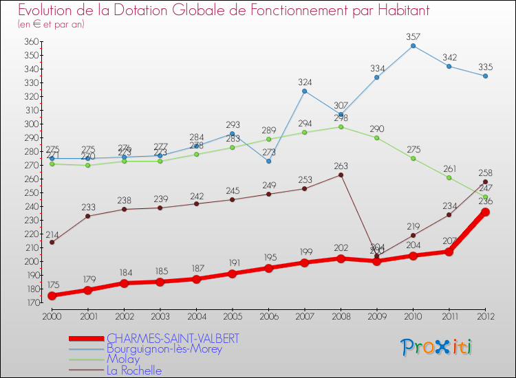 Evolution et montant de la dotation globale de fonctionnement par Habitant pour CHARMES-SAINT-VALBERT et les communes proches Comparaison des dotations globales de fonctionnement par habitant pour CHARMES-SAINT-VALBERT et les communes voisines