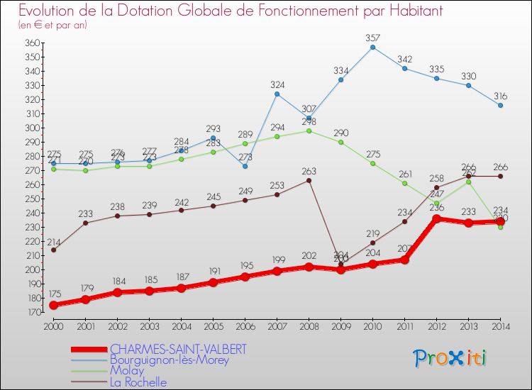Evolution et montant de la dotation globale de fonctionnement par Habitant pour CHARMES-SAINT-VALBERT et les communes proches de 2000 à 2014. Comparaison des dotations globales de fonctionnement par habitant pour CHARMES-SAINT-VALBERT et les communes voisines de 2000 à 2014.