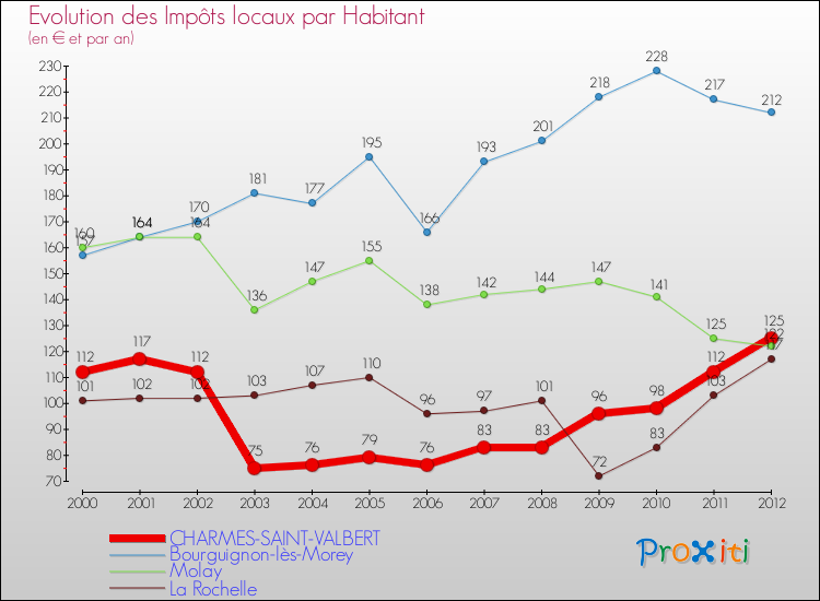 Evolution et montant des impôts locaux par Habitant pour CHARMES-SAINT-VALBERT et les communes proches Comparaison des impôts locaux par habitant pour CHARMES-SAINT-VALBERT et les communes voisines