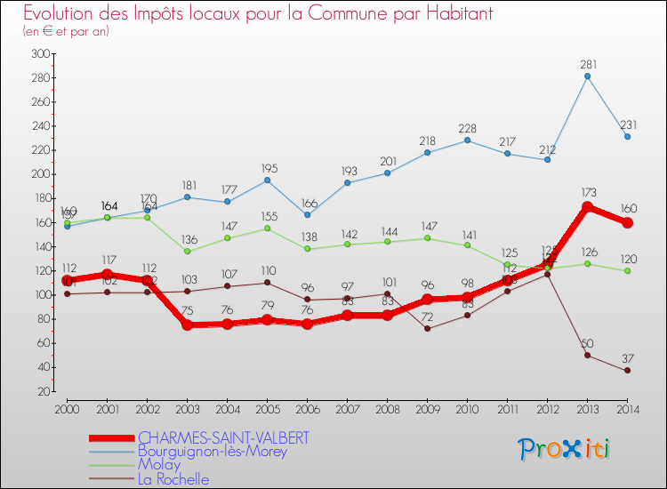 Evolution et montant des impôts locaux par Habitant pour CHARMES-SAINT-VALBERT et les communes proches de 2000 à 2014 Comparaison des impôts locaux par habitant pour CHARMES-SAINT-VALBERT et les communes voisines de 2000 à 2014