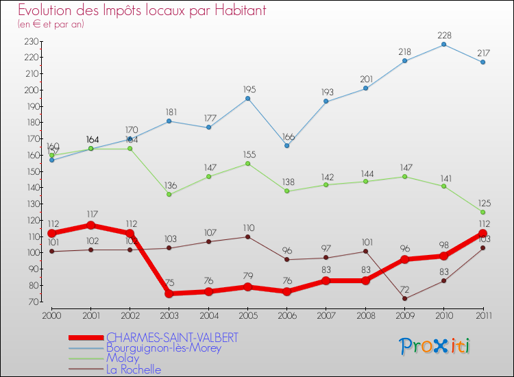 Evolution et montant des impôts locaux par Habitant pour CHARMES-SAINT-VALBERT et les communes proches Comparaison des impôts locaux par habitant pour CHARMES-SAINT-VALBERT et les communes voisines