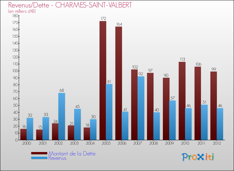 Evolution comparée de la dette et des revenus pour la commune de CHARMES-SAINT-VALBERT de 2000 à 2012 Comparaison de la dette et des revenus pour CHARMES-SAINT-VALBERT de 2000 à 2012
