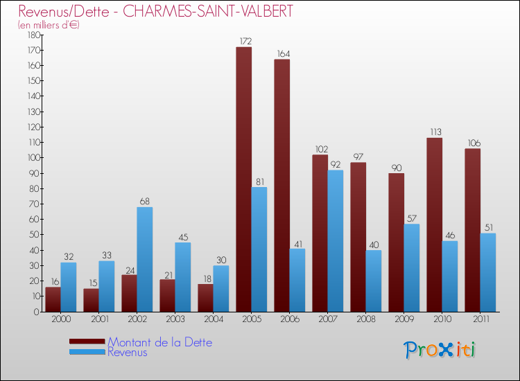 Evolution comparée de la dette et des revenus pour la commune de CHARMES-SAINT-VALBERT de 2000 à 2011 Comparaison de la dette et des revenus pour CHARMES-SAINT-VALBERT de 2000 à 2011